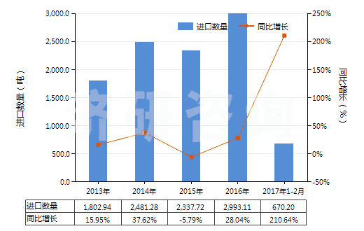 2013-2017年2月中國熟石灰(HS25222000)進口量及增速統(tǒng)計
